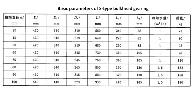 Basic parameters of S-type bulkhead gearing.jpg
